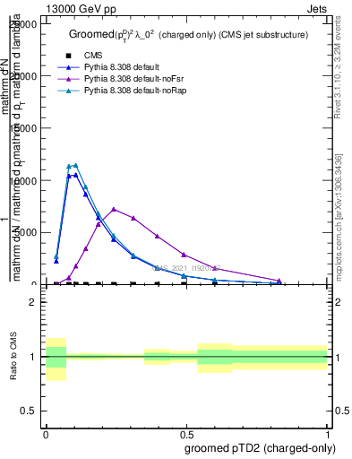 Plot of j.ptd2.gc in 13000 GeV pp collisions