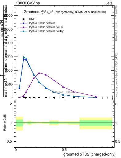 Plot of j.ptd2.gc in 13000 GeV pp collisions