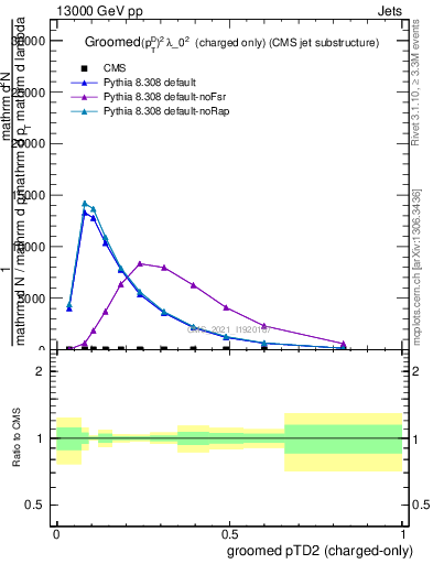 Plot of j.ptd2.gc in 13000 GeV pp collisions