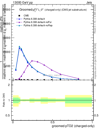 Plot of j.ptd2.gc in 13000 GeV pp collisions