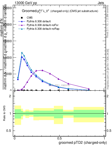 Plot of j.ptd2.gc in 13000 GeV pp collisions