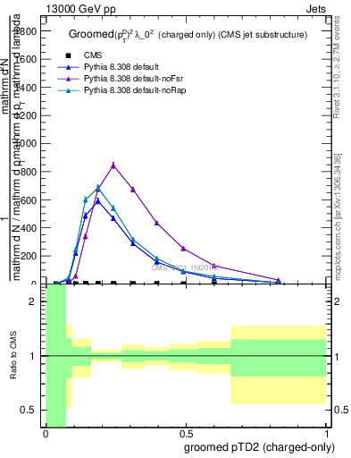 Plot of j.ptd2.gc in 13000 GeV pp collisions