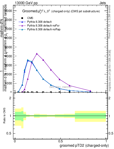 Plot of j.ptd2.gc in 13000 GeV pp collisions