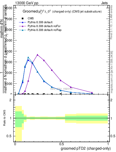 Plot of j.ptd2.gc in 13000 GeV pp collisions