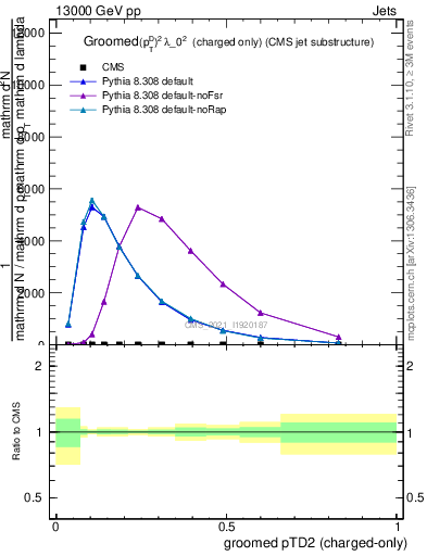 Plot of j.ptd2.gc in 13000 GeV pp collisions