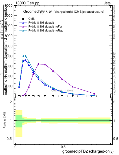 Plot of j.ptd2.gc in 13000 GeV pp collisions