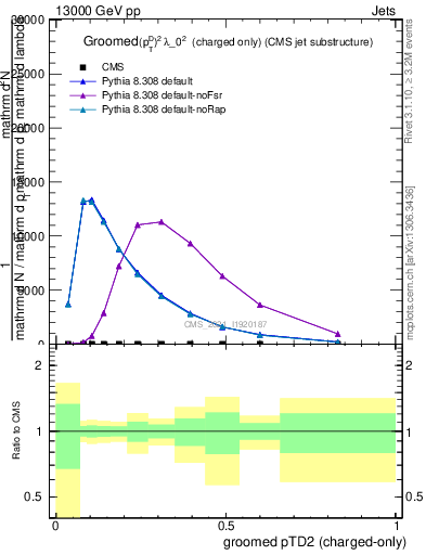 Plot of j.ptd2.gc in 13000 GeV pp collisions