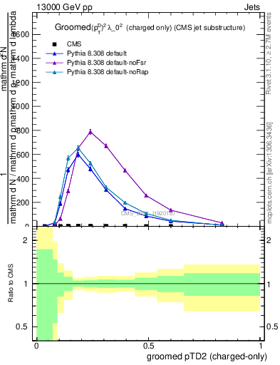 Plot of j.ptd2.gc in 13000 GeV pp collisions