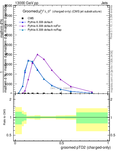 Plot of j.ptd2.gc in 13000 GeV pp collisions