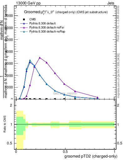 Plot of j.ptd2.gc in 13000 GeV pp collisions