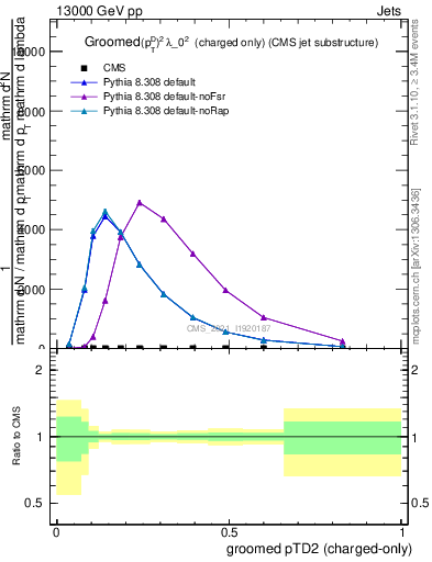 Plot of j.ptd2.gc in 13000 GeV pp collisions