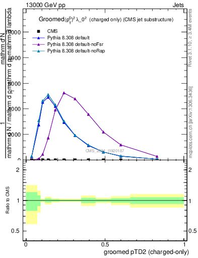 Plot of j.ptd2.gc in 13000 GeV pp collisions