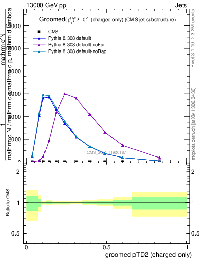 Plot of j.ptd2.gc in 13000 GeV pp collisions