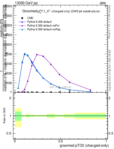 Plot of j.ptd2.gc in 13000 GeV pp collisions