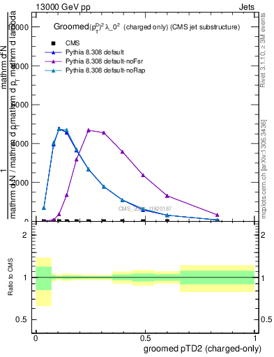 Plot of j.ptd2.gc in 13000 GeV pp collisions