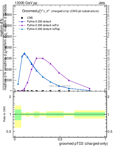 Plot of j.ptd2.gc in 13000 GeV pp collisions