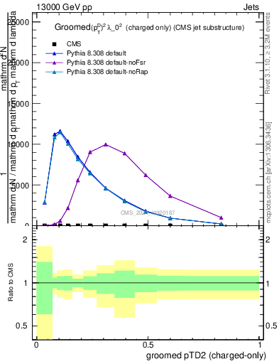 Plot of j.ptd2.gc in 13000 GeV pp collisions