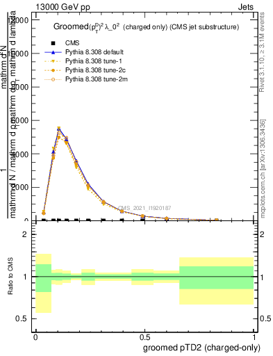 Plot of j.ptd2.gc in 13000 GeV pp collisions