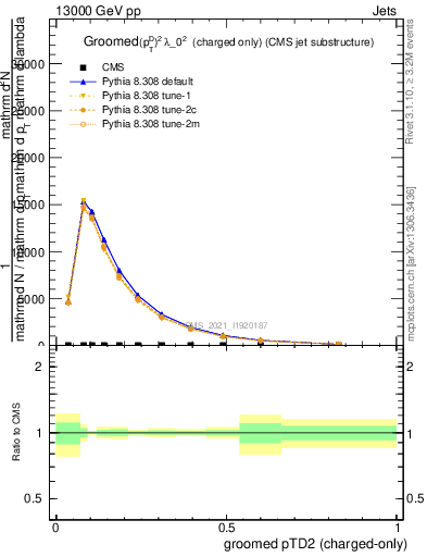 Plot of j.ptd2.gc in 13000 GeV pp collisions