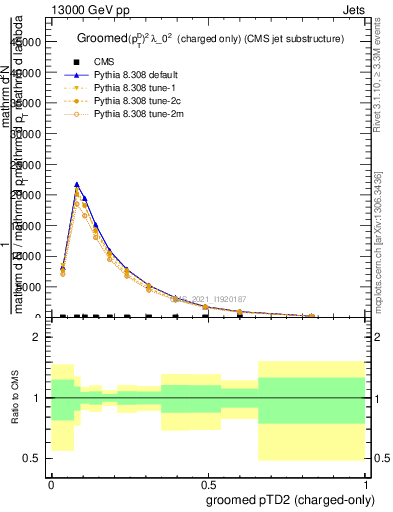 Plot of j.ptd2.gc in 13000 GeV pp collisions