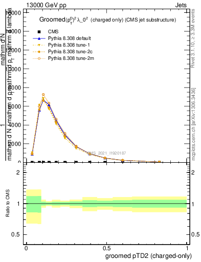 Plot of j.ptd2.gc in 13000 GeV pp collisions