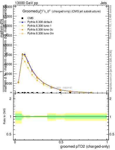 Plot of j.ptd2.gc in 13000 GeV pp collisions