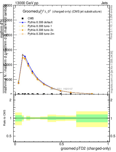 Plot of j.ptd2.gc in 13000 GeV pp collisions