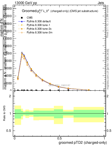 Plot of j.ptd2.gc in 13000 GeV pp collisions