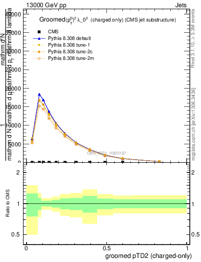 Plot of j.ptd2.gc in 13000 GeV pp collisions