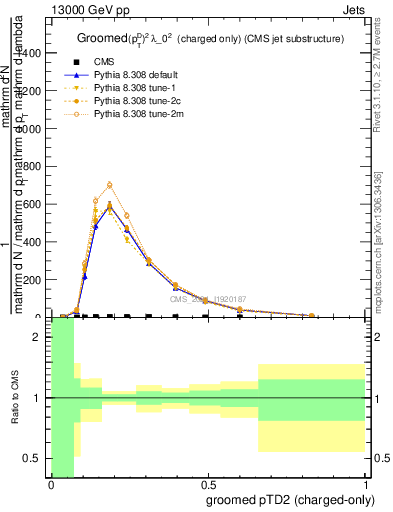 Plot of j.ptd2.gc in 13000 GeV pp collisions