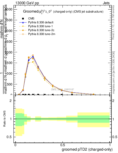 Plot of j.ptd2.gc in 13000 GeV pp collisions