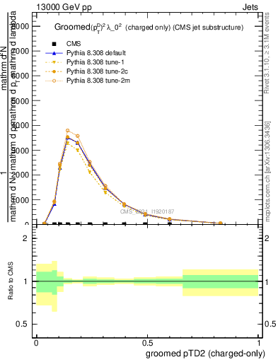 Plot of j.ptd2.gc in 13000 GeV pp collisions