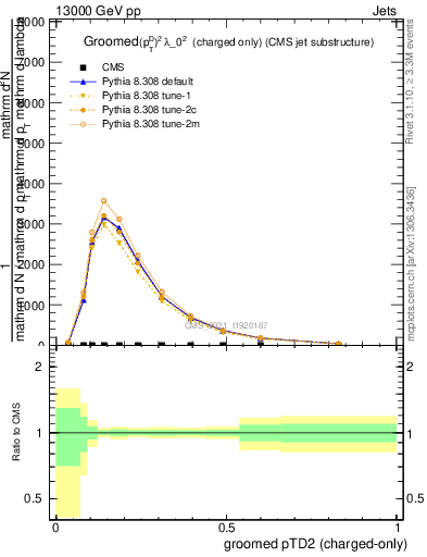 Plot of j.ptd2.gc in 13000 GeV pp collisions