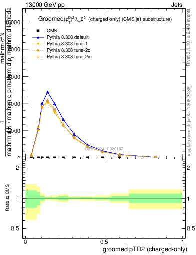 Plot of j.ptd2.gc in 13000 GeV pp collisions