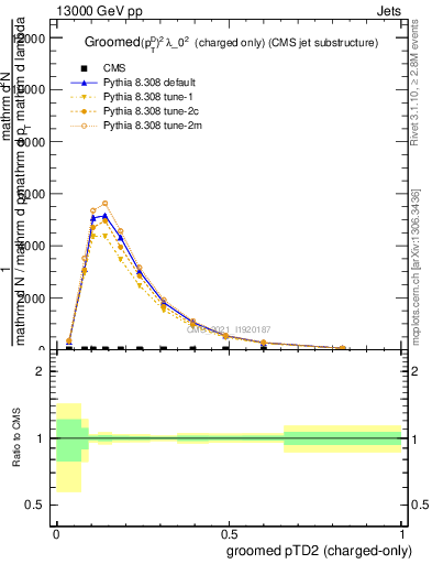 Plot of j.ptd2.gc in 13000 GeV pp collisions