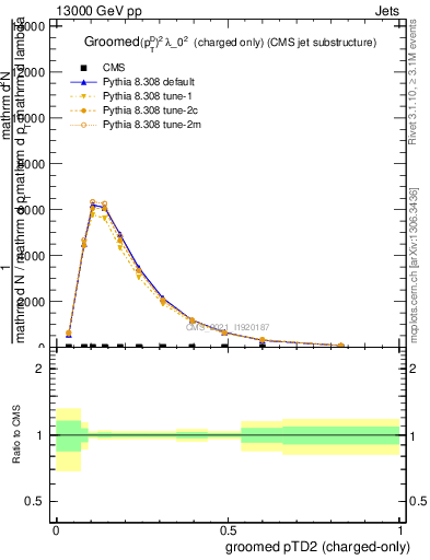 Plot of j.ptd2.gc in 13000 GeV pp collisions