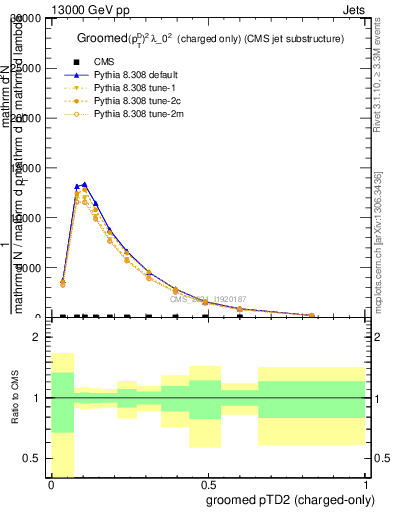 Plot of j.ptd2.gc in 13000 GeV pp collisions