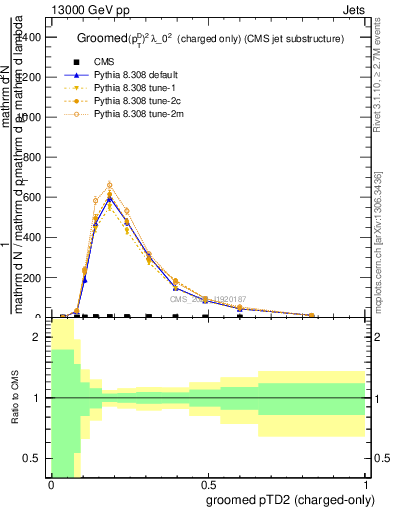 Plot of j.ptd2.gc in 13000 GeV pp collisions