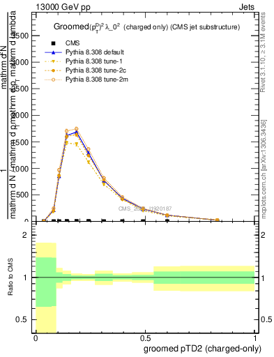 Plot of j.ptd2.gc in 13000 GeV pp collisions