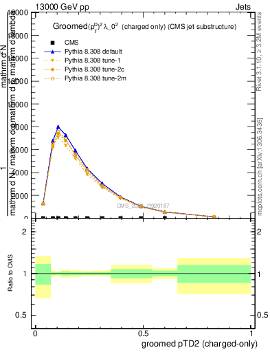 Plot of j.ptd2.gc in 13000 GeV pp collisions