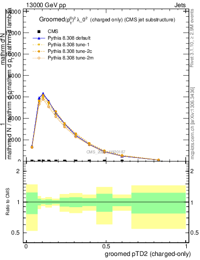 Plot of j.ptd2.gc in 13000 GeV pp collisions