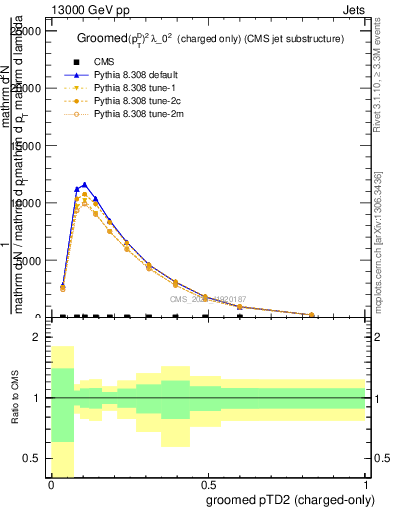 Plot of j.ptd2.gc in 13000 GeV pp collisions