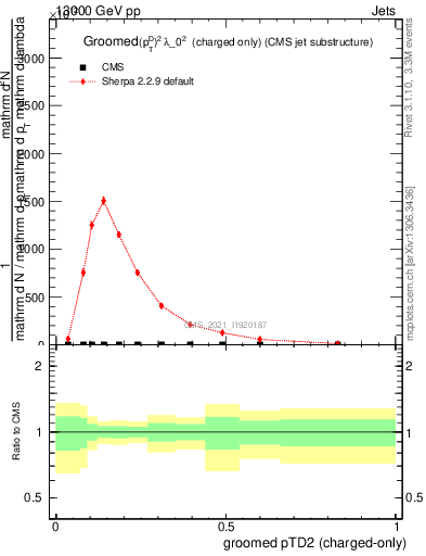 Plot of j.ptd2.gc in 13000 GeV pp collisions