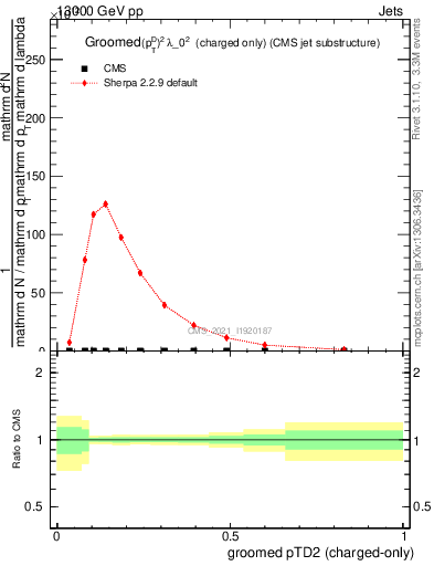 Plot of j.ptd2.gc in 13000 GeV pp collisions