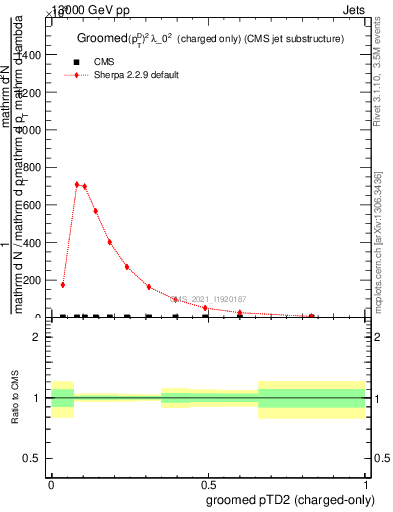 Plot of j.ptd2.gc in 13000 GeV pp collisions