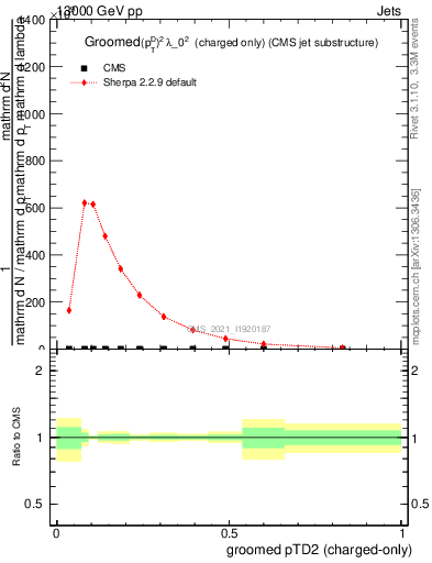 Plot of j.ptd2.gc in 13000 GeV pp collisions