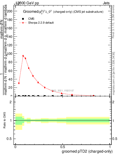 Plot of j.ptd2.gc in 13000 GeV pp collisions