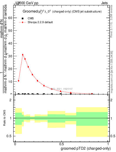 Plot of j.ptd2.gc in 13000 GeV pp collisions