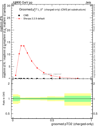 Plot of j.ptd2.gc in 13000 GeV pp collisions