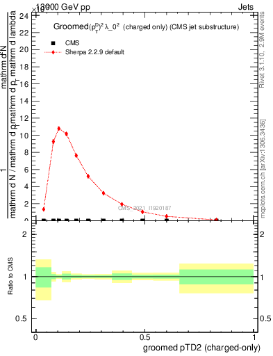 Plot of j.ptd2.gc in 13000 GeV pp collisions